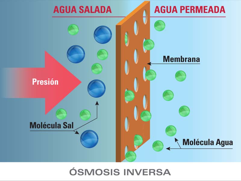 Procesos de Ósmosis Inversa - Ramde Solids Control S.A.S.